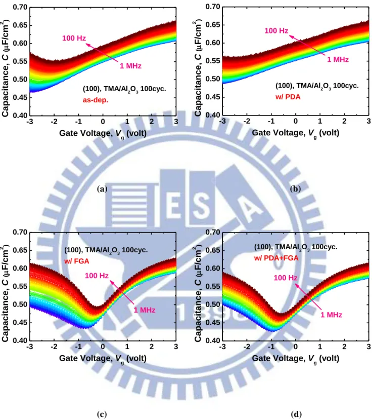 Fig. 2.9 Multi-frequency C-V maps of Pt/Ti/TMA+Al 2 O 3 /n-InAs capacitors measured  in 100Hz to 1MHz, at the temperature of 300K: (a) as-deposited; (b) w/ PDA;  (c) w/ FGA; (d) w/ PDA+FGA