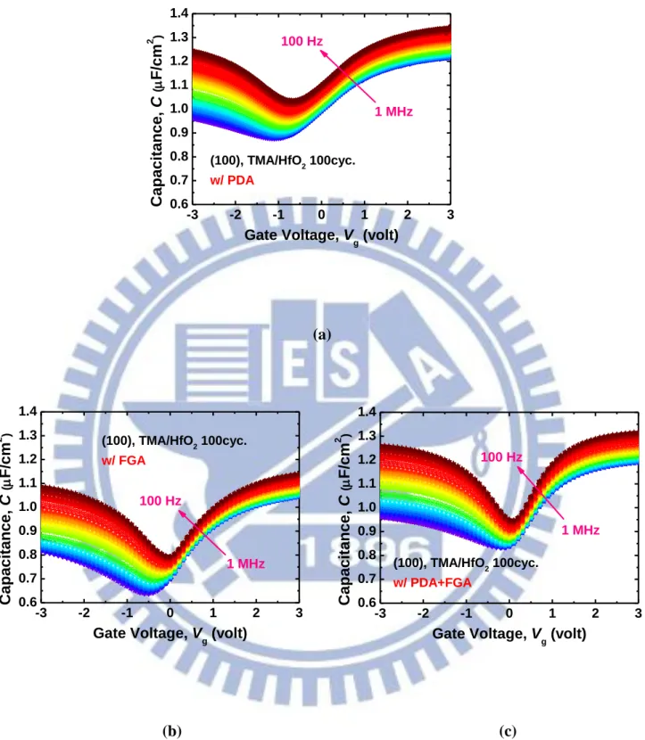 Fig. 2.15 Multi-frequency C-V maps of Pt/Ti/TMA+HfO 2 /n-InAs capacitors measured  in 100Hz to 1MHz, at the temperature of 300K: (a) w/ PDA; (b) w/ FGA; (c)  w/ PDA+FGA