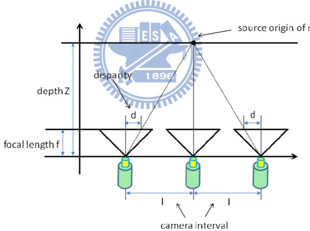 Figure 1- Relation between depth and disparity. 