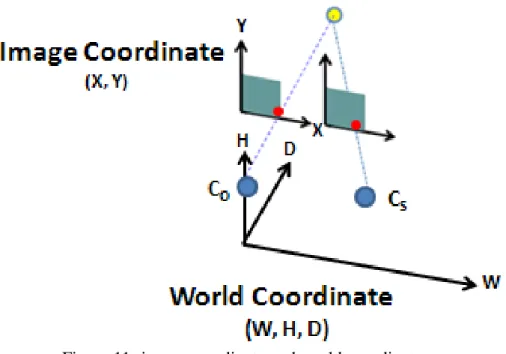 Figure 11- image coordinate and world coordinate. 