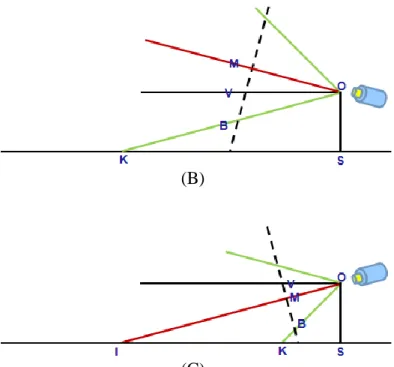 Figure 12- The related position between vanishing point and the middle of screen when (A)  camera aims at the farthest, (B) camera aims at the upper horizontal plane, (C) camera aims at 