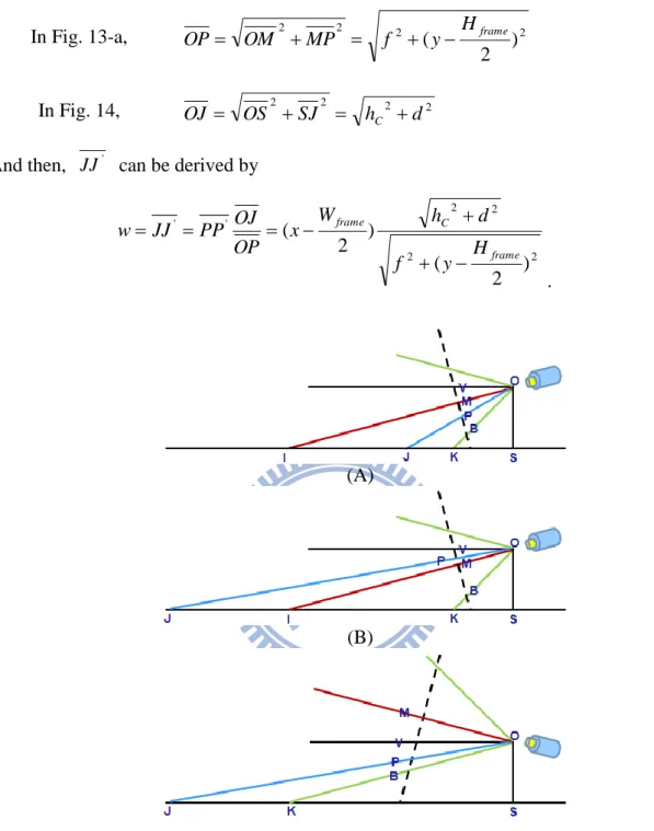 Figure 13- Illustrate the derivation to d and h with the point P located between (A) V and M,  (B) M and B, at the case with camera aimed at the lower horizontal plane, (C) at the case with 