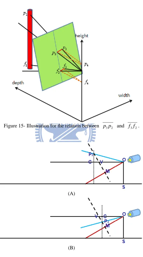 Figure 15- Illustration for the relation between  p 3 p 2   and  f 3 f 2 . 