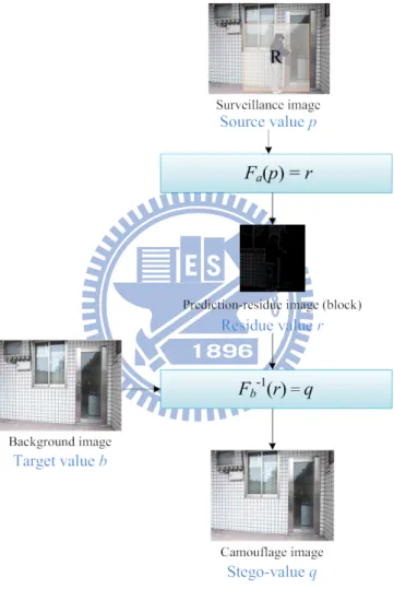 Figure 3.1 Illustration of proposed privacy protection of image frames in surveillance video