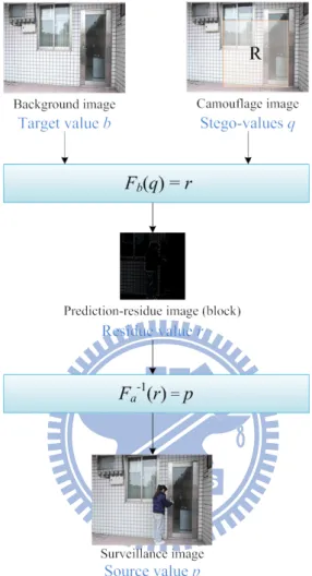 Figure 3.2 Illustration of proposed privacy recovery from image frames in surveillance video
