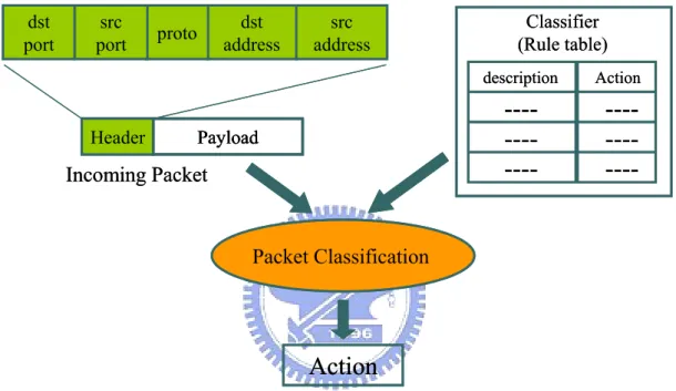 Table 1: An example of packet classification rule table 