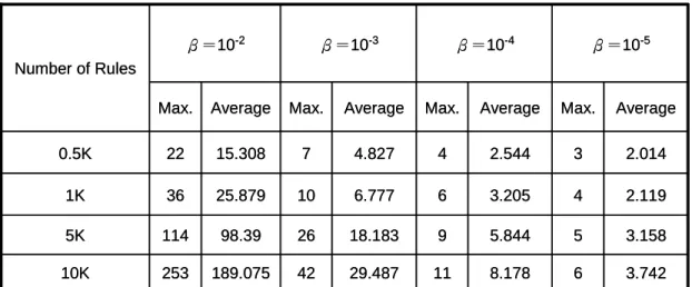 Table 3: The statistical maximum and average value of “maximum overlap” for  different β 