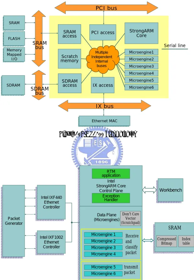 Figure 10: IXP1200 block diagram 