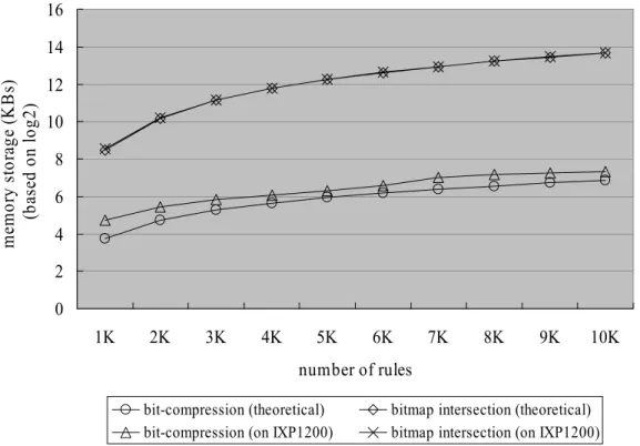 Figure 12: Compare the memory requirements (log 2  scale) between the bit  compression and the bitmap intersection algorithm under β=10 -3 