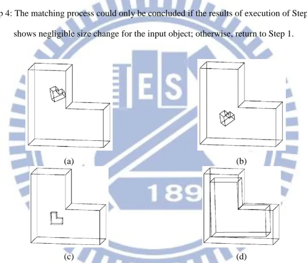 Figure 2-4 The basic shape-matching procedure: (a) places a (size-reduced) input object inside  a template object, (b) translates and (c) rotates the input object to reduce the potential, then (d) 
