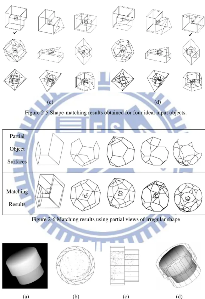 Figure 2-5 Shape-matching results obtained for four ideal input objects. 
