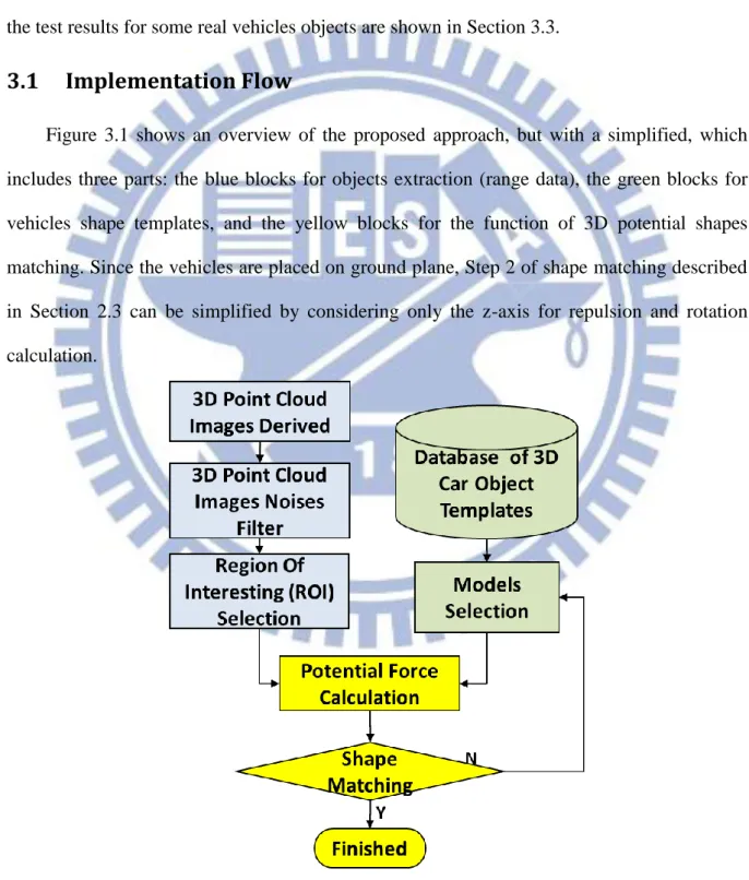 Figure  3.1  shows  an  overview  of  the  proposed  approach,  but  with  a  simplified,  which  includes three parts: the  blue blocks for objects extraction (range data), the  green blocks for  vehicles  shape  templates,  and  the  yellow  blocks  for 