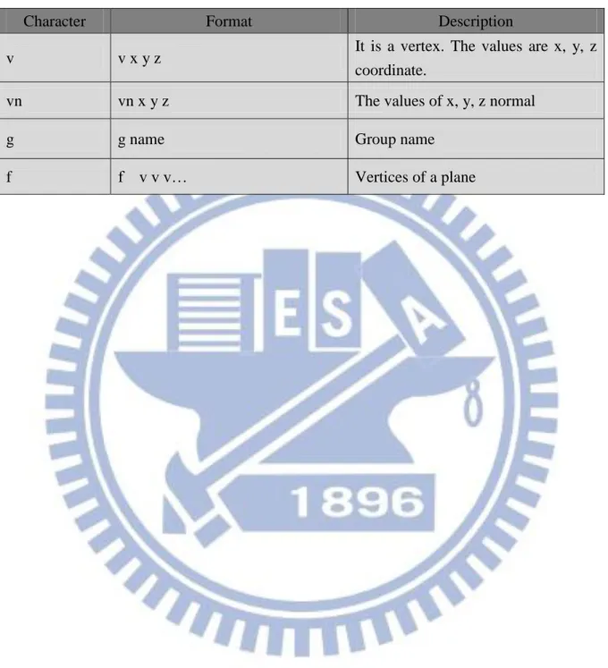 Table 3-1 Description of symbols in an obj file 