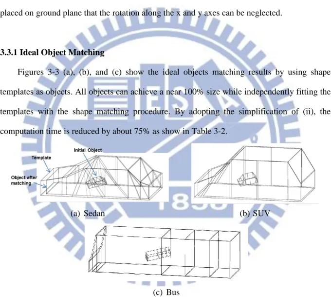Figure 3-3 Matching results of ideal objects 