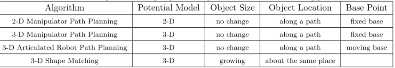Table 1.1: A comparison of proposed algorithms for different applications.