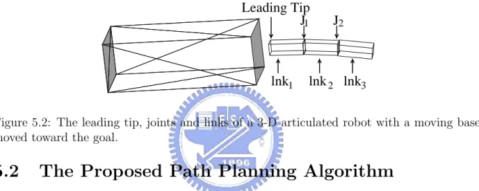 Figure 5.2: The leading tip, joints and links of a 3-D articulated robot with a moving base moved toward the goal.