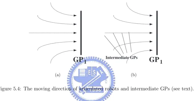 Figure 5.4: The moving direction of articulated robots and intermediate GPs (see text).
