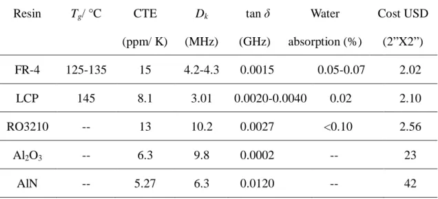 Table 2. 2 Material properties of conventional microwave packaging    Chip :  GaAs  2 nd  level carrier: Al 2 O 3 3 rd  level    carrier: FR4  Dielectric constant, D k 12.9  9.8  4.2 