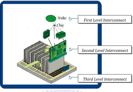 Figure 2.1 Hierarchy of electronic device packaging  Resource: www.aciusa.org 