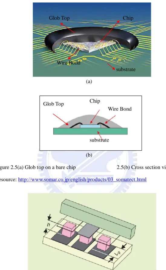 Figure 2.5(a) Glob top on a bare chip                              2.5(b) Cross section view  Resource: http://www.somar.co.jp/english/products/03_somatect.html 