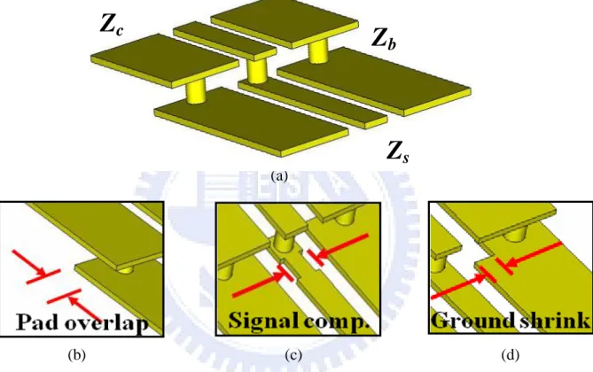 Figure 2.9 Chip loss, underfill loss and substrate loss in dielectric loss 