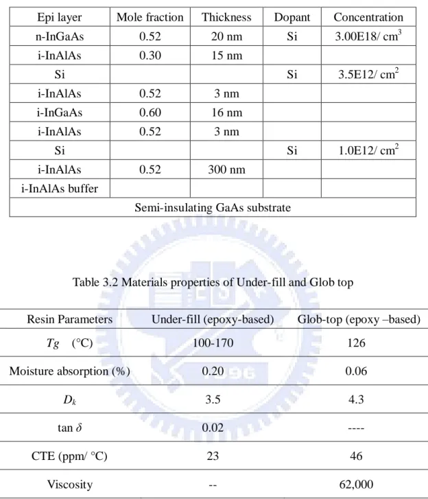 Table 3.1 Composition and Thickness of Each Layer in m-Hemt Structure 