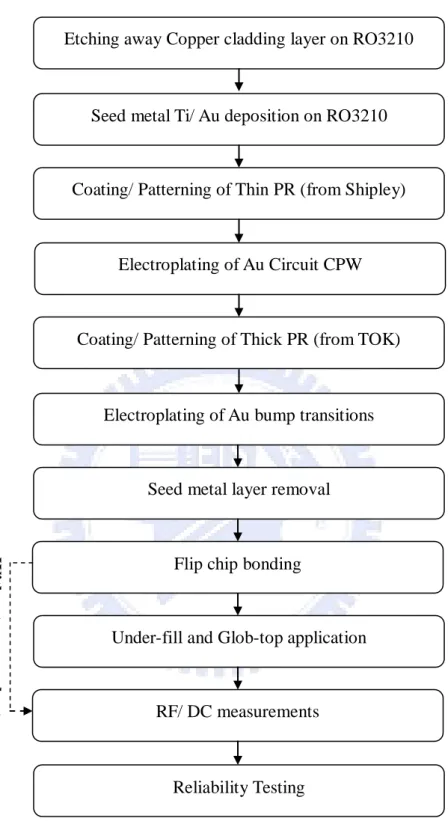 Figure 3.12 In-house process flow of fabrication flip chip interconnects on RO3210  substrate