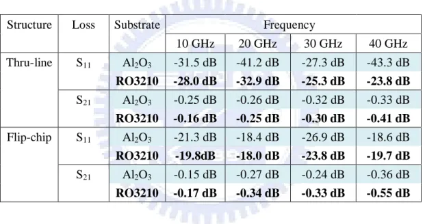 Table 4.2 S-parameters performances at discrete microwave frequency applications  (10 GHz, 20 GHz, 30 GHz and 40 GHz) on Al 2 O 3  and RO3210 