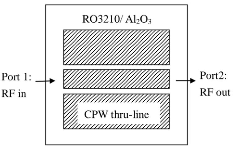 Figure 4.1 Top view of S measurement on 50ohm CPW thru-line on RO3210 &amp; Al 2 O 3
