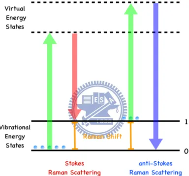 Table I-1. Intensity ratios of anti-Stokes and Stokes Raman bands. [14] 	  