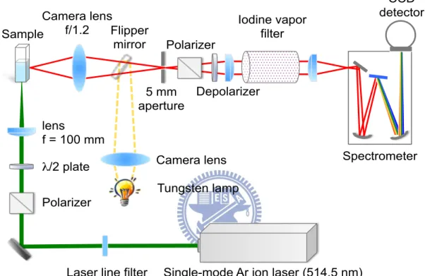 Figure  II-5.  Schematic  diagram  of  the  low-frequency  Raman  spectrometer  with  514.5  nm  excitation