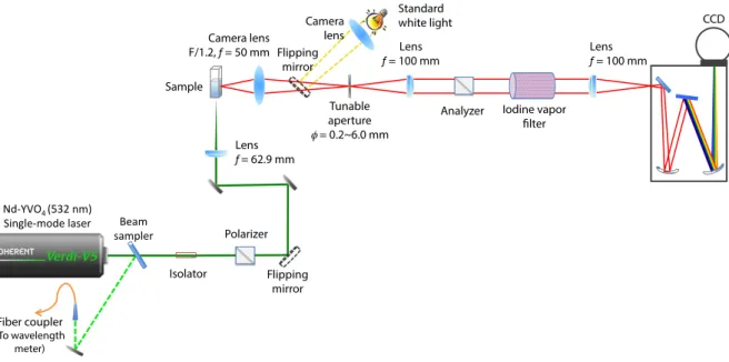 Figure II-7. Schematic diagram of the low-frequency Raman spectrometer (532 nm excitation)  with 90° scattering setup