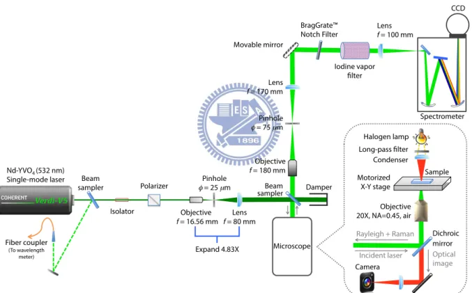Figure II-8. Schematic diagram of the low-frequency confocal Raman spectrometer 