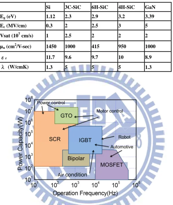 Table 1-1 Electrical properties parameters of wide band-gap semiconductors [9]. 
