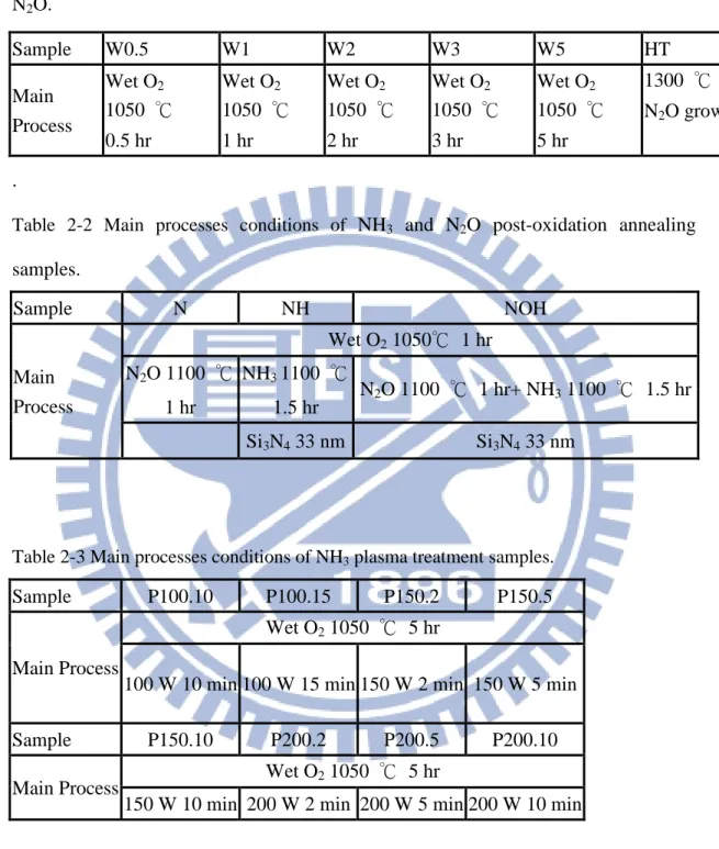 Table  2-1  Main  processes  conditions  of  wet  oxidation  samples  and  high  temperature  N 2 O