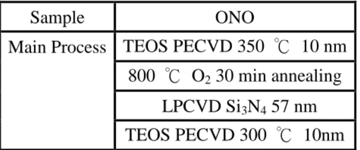 Table 2-4 Main process condition of dielectric stacks.