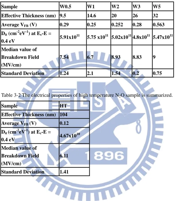 Table  3-1  The  electrical  properties  of  all  of  the  wet  oxidation  samples  are  summarized