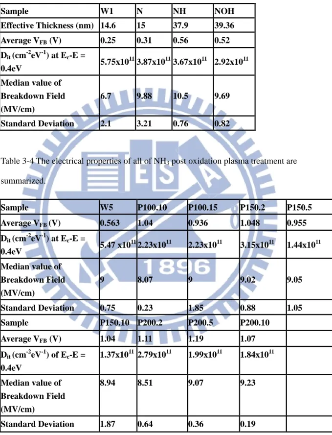 Table 3-3 The electrical properties of all of N 2 O and NH 3  post-oxidation annealing are  summarized