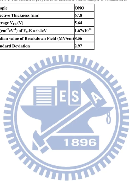 Table 3-5 The electrical properties of dielectric stacks sample is summarized.