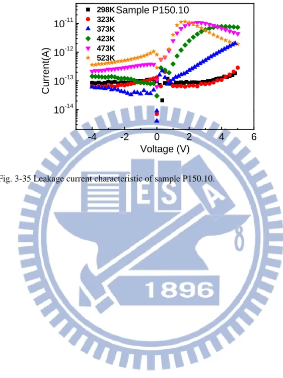 Fig. 3-35 Leakage current characteristic of sample P150.10. 