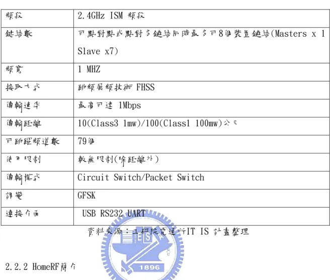 表 1  藍芽基本資料  頻段  2.4GHz ISM 頻段  鍵結數  可點對點或點對多鏈結同時最多可8個裝置鏈結(Masters x 1  Slave x7)    頻寬  1 MHZ  接取方式  跳頻展頻技術 FHSS  傳輸速率  最高可達 1Mbps  傳輸距離  10(Class3 1mw)/100(Class1 100mw)公尺  可跳躍頻道數  79個  使用限制  較無限制(除距離外) 