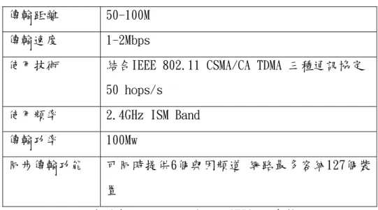 表 2  HomeRF 基本資料 