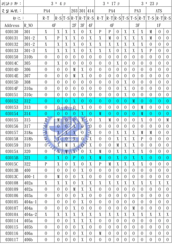 表 6  教學大樓電力線通訊測試狀態表（續一） 