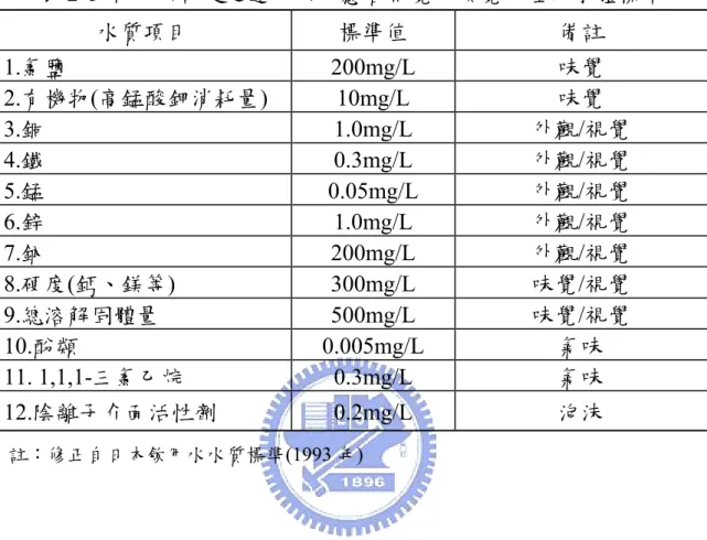 表 2-1  日本所訂定之造成民眾感官視覺、嗅覺不佳的水體標準  水質項目  標準值  備註  1.氯鹽 200mg/L 味覺  2.有機物(高錳酸鉀消耗量) 10mg/L  味覺  3.銅 1.0mg/L 外觀/視覺  4.鐵 0.3mg/L 外觀/視覺  5.錳 0.05mg/L 外觀/視覺  6.鋅 1.0mg/L 外觀/視覺  7.鈉 200mg/L 外觀/視覺  8.硬度(鈣、鎂等) 300mg/L  味覺/視覺  9.總溶解固體量 500mg/L  味覺/視覺  10.酚類 0.005mg/L 