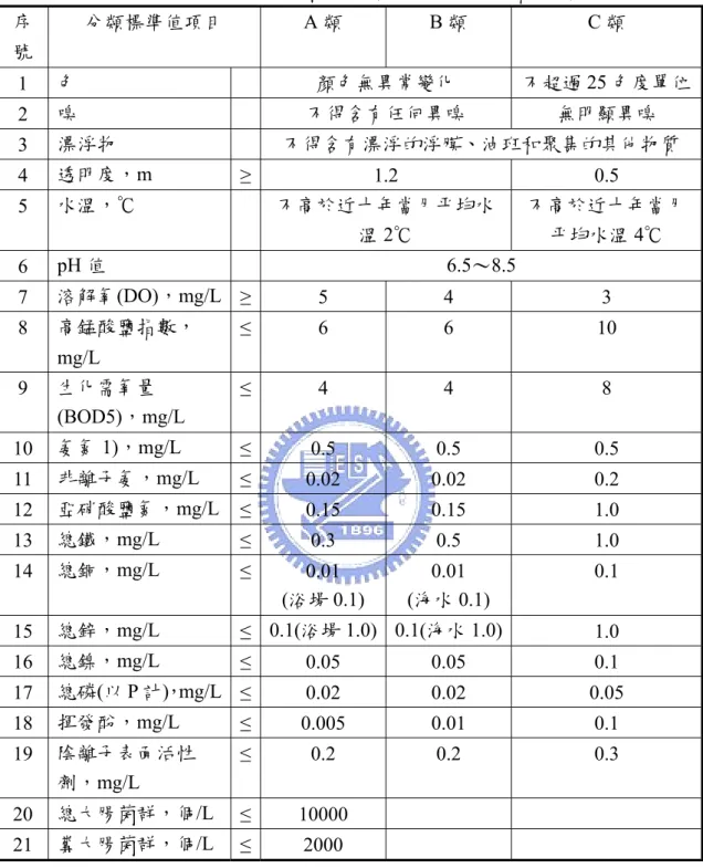 表 2-4  中華人民共和國景觀娛樂用水水質標準  序 號  分類標準值項目  A 類  B 類  C 類  1  色  顏色無異常變化  不超過 25 色度單位 2  嗅  不得含有任何異嗅  無明顯異嗅  3  漂浮物  不得含有漂浮的浮膜、油班和聚集的其他物質  4  透明度，m  ≥ 1.2  0.5  5  水溫，℃  不高於近十年當月平均水 溫 2℃  不高於近十年當月平均水溫4℃  6  pH 值  6.5～8.5  7  溶解氧 (DO)，mg/L  ≥ 5  4  3  8  高錳酸鹽指數