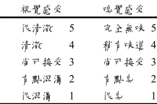 表 3-1  漁港水域之視覺與嗅覺滿意度評估調查表  視覺感受  嗅覺感受  很清澈      5 完全無味  5 清澈          4 稍有味道  4 尚可接受  3 尚可接受  3 有點混濁  2 有點臭      2 很混濁      1 很臭          1 本研究於三季（95 年 3、7、9 月）調查期間內，分別於新竹漁 港各測站進行遊客心理感受度的問卷調查。在訪談過程當中，研究人 員先對受測者概述本研究之動機及目的後，再將問卷交給受測者讓其 直接對水體作滿意度上的判斷。本研究調查的對