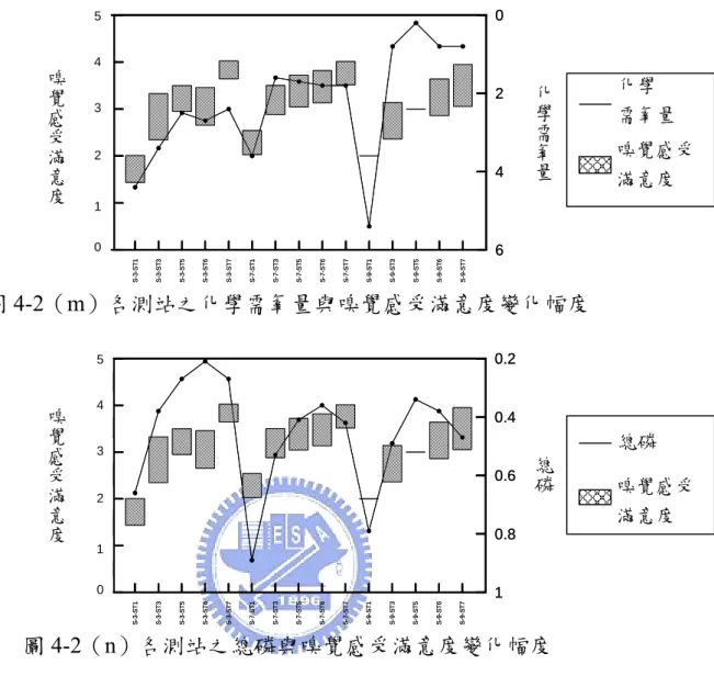 圖 4-2（m）各測站之化學需氧量與嗅覺感受滿意度變化幅度  圖 4-2（n）各測站之總磷與嗅覺感受滿意度變化幅度  4-2  漁港水體感受滿意度水質標準之訂定  本研究係利用不同季節於新竹漁港港內不同測站調查之水質狀 態及遊客視覺與嗅覺感受滿意度的結果，以相關性探討方式觀察其兩 者之間的相關性，並篩選出其中對視覺與嗅覺感受滿意度影響較具代 表性的水質因子。然而上述有些結果其實是可以預知的，例如：當透 明度越高時，視覺感受滿意度越高；當氨氮含量越高時，嗅覺感受滿 意度則越低等，故若僅僅只是做此定性上的推斷，
