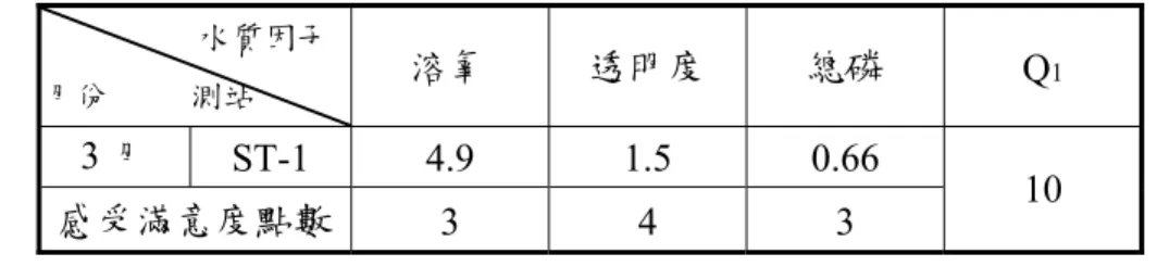 表 4-5  95 年 3 月 ST-1 之視覺感受滿意度累積點數計算過程                水質因子  月份          測站 溶氧  透明度  總磷  Q 1 3 月  ST-1 4.9  1.5  0.66  感受滿意度點數  3 4 3  10  表 4-6  視覺感受滿意度累積點數（Q 1 ）之計算結果  編號  調查  月份  測站  溶氧  透明度 總磷  Q 1 視覺滿意度   實際調查分數  1  3 月  ST-1 3  4  3  10  3.222  2  3 月 