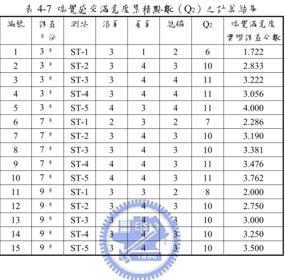 表 4-7  嗅覺感受滿意度累積點數（Q 2 ）之計算結果  編號  調查  月份  測站  溶氧 氨氮 總磷 Q 2 嗅覺滿意度  實際調查分數  1  3 月  ST-1  3 1 2 6  1.722  2  3 月  ST-2 3  4  3  10  2.833  3  3 月  ST-3 3  4  4  11  3.222  4  3 月  ST-4 3  4  4  11  3.056  5  3 月  ST-5 4  3  4  11  4.000  6  7 月  ST-1  2 3 2