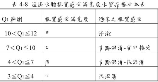 表 4-8  漁港水體視覺感受滿意度水質指標分級表  Q 1 範圍  視覺感受滿意度  遊客之視覺感受  10＜Q 1 ≦12  甲  清澈  7＜Q 1 ≦10  乙  有點混濁-尚可接受  4＜Q 1 ≦7  丙  有點混濁-很混濁  3≦Q 1 ≦4  丁  很混濁  表 4-9  漁港水體嗅覺感受滿意度水質指標分級表  Q 2 範圍  嗅覺感受滿意度  遊客之嗅覺感受  10＜Q 2 ≦12  甲  尚可接受-稍有味道  7＜Q 2 ≦10  乙  尚可接受  4＜Q 2 ≦7  丙  有點臭  3